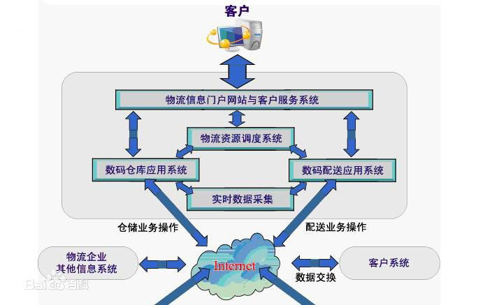 物流信息化管理系統(tǒng)操作模擬圖